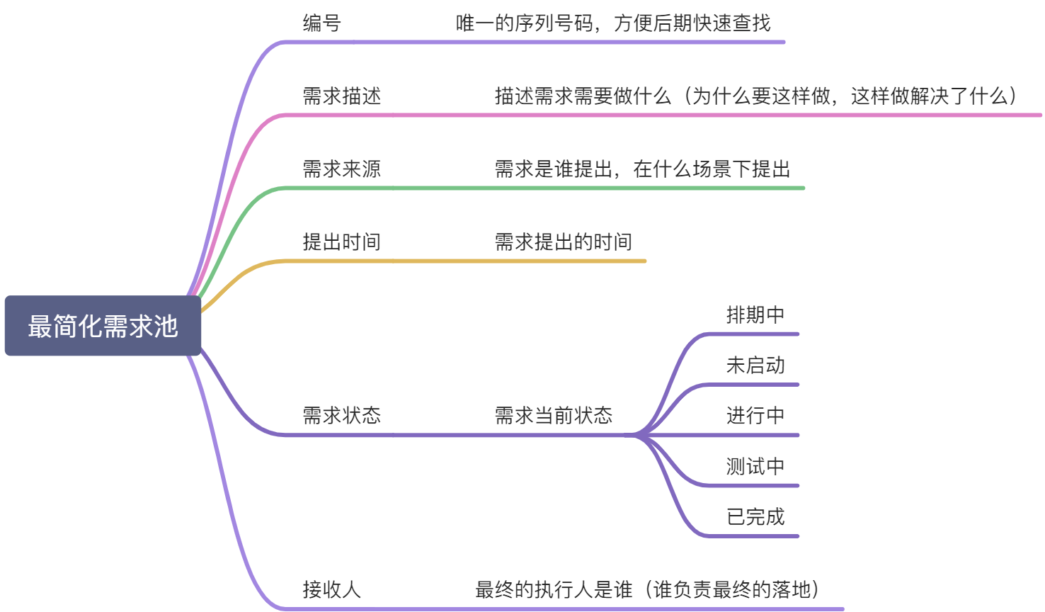 最简化需求池