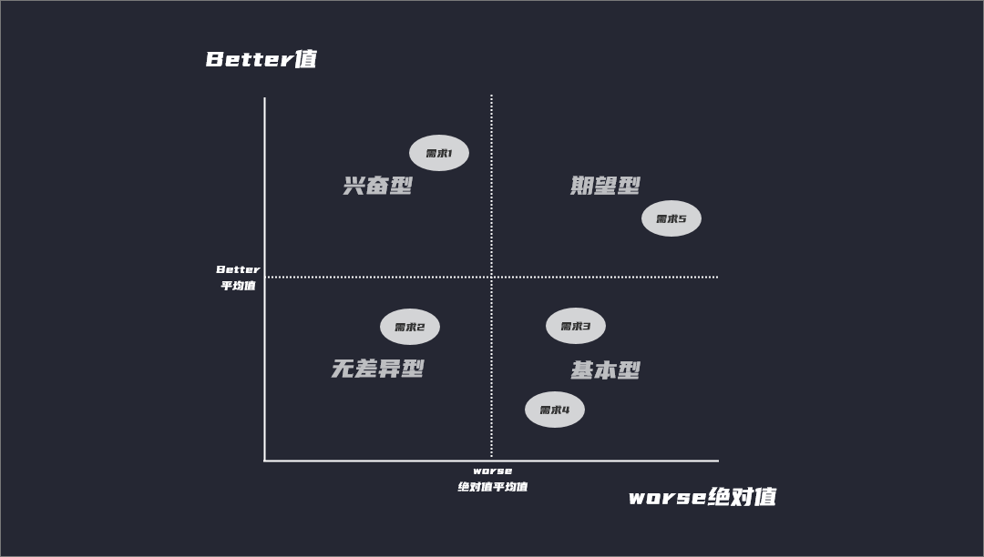 四象限的划分